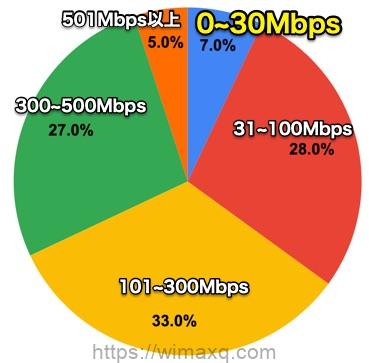 ソフトバンク光　口コミ通信速度　割合円グラフ（N=100）